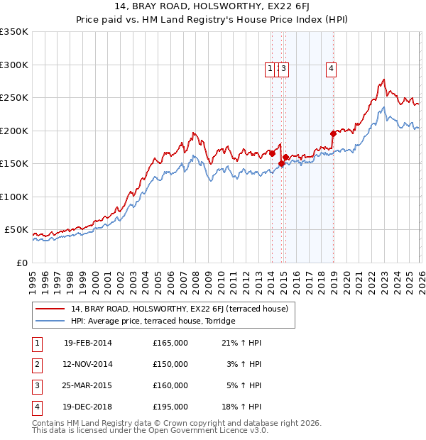 14, BRAY ROAD, HOLSWORTHY, EX22 6FJ: Price paid vs HM Land Registry's House Price Index