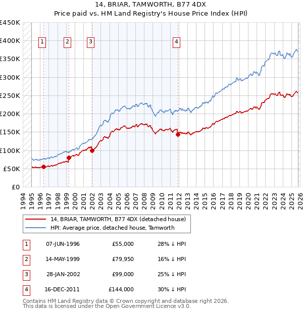 14, BRIAR, TAMWORTH, B77 4DX: Price paid vs HM Land Registry's House Price Index