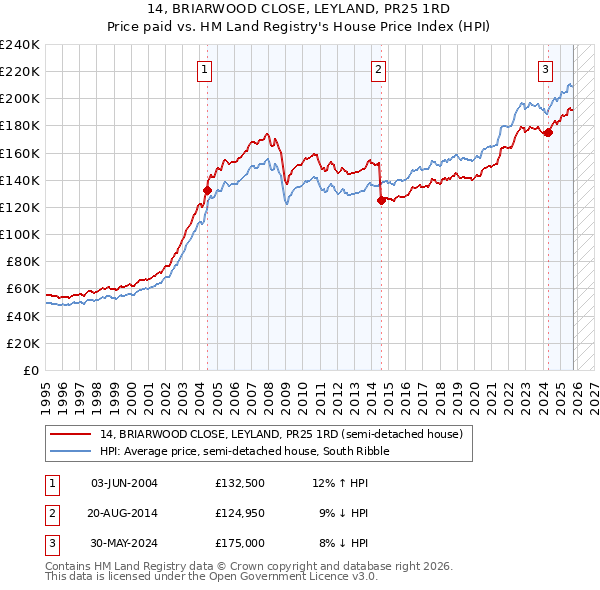 14, BRIARWOOD CLOSE, LEYLAND, PR25 1RD: Price paid vs HM Land Registry's House Price Index