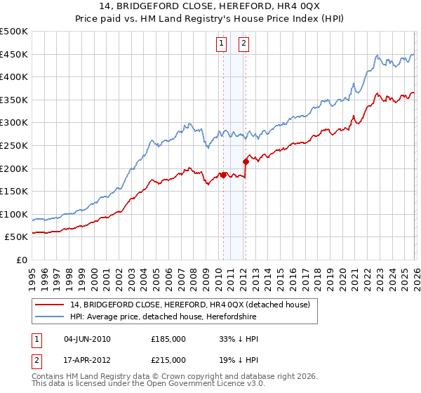 14, BRIDGEFORD CLOSE, HEREFORD, HR4 0QX: Price paid vs HM Land Registry's House Price Index