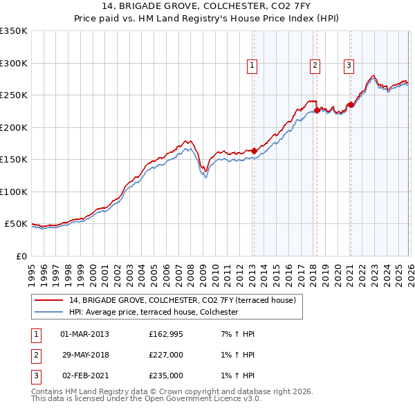 14, BRIGADE GROVE, COLCHESTER, CO2 7FY: Price paid vs HM Land Registry's House Price Index