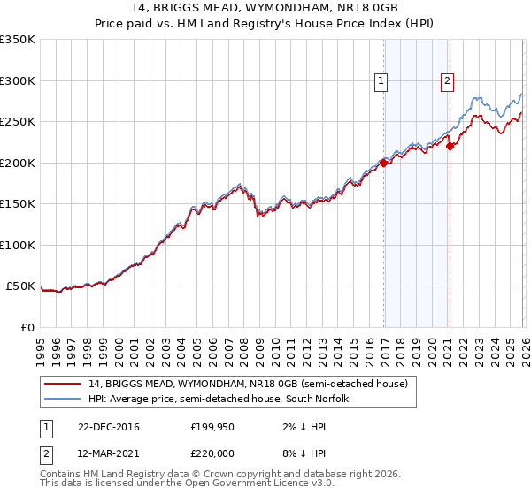 14, BRIGGS MEAD, WYMONDHAM, NR18 0GB: Price paid vs HM Land Registry's House Price Index