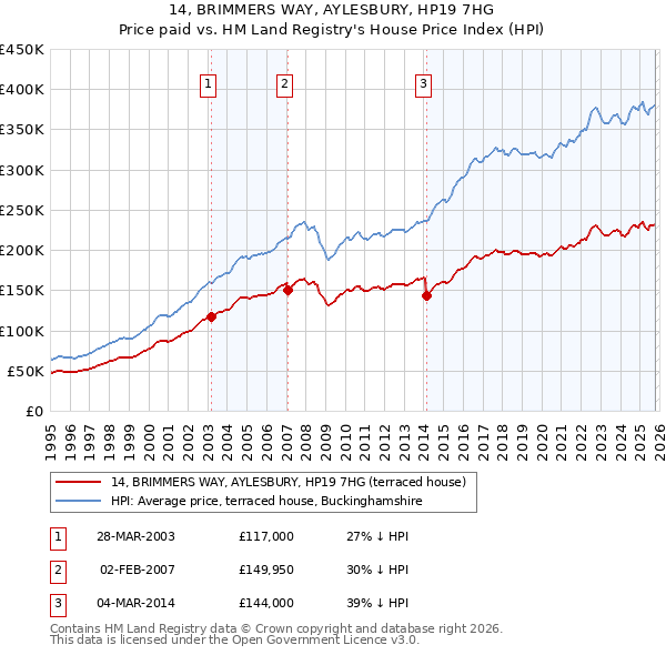 14, BRIMMERS WAY, AYLESBURY, HP19 7HG: Price paid vs HM Land Registry's House Price Index