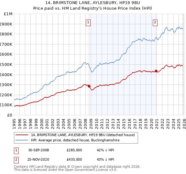 14, BRIMSTONE LANE, AYLESBURY, HP19 9BU: Price paid vs HM Land Registry's House Price Index