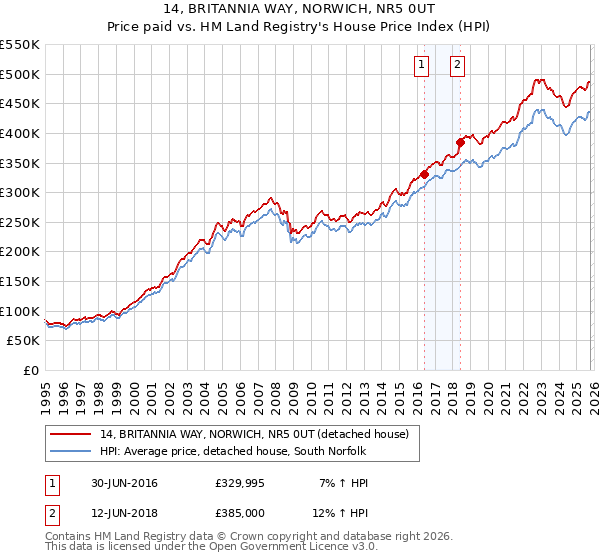 14, BRITANNIA WAY, NORWICH, NR5 0UT: Price paid vs HM Land Registry's House Price Index