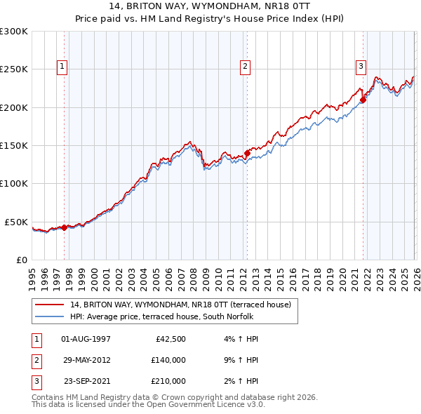 14, BRITON WAY, WYMONDHAM, NR18 0TT: Price paid vs HM Land Registry's House Price Index