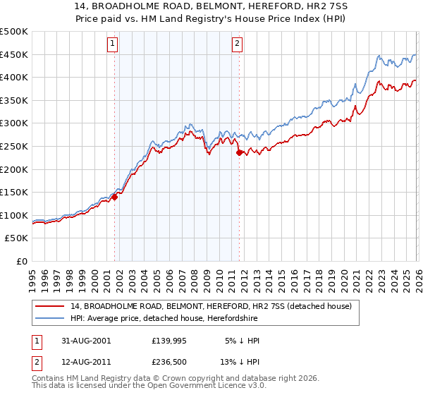 14, BROADHOLME ROAD, BELMONT, HEREFORD, HR2 7SS: Price paid vs HM Land Registry's House Price Index