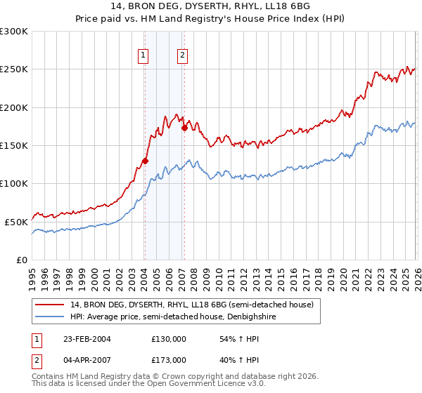 14, BRON DEG, DYSERTH, RHYL, LL18 6BG: Price paid vs HM Land Registry's House Price Index