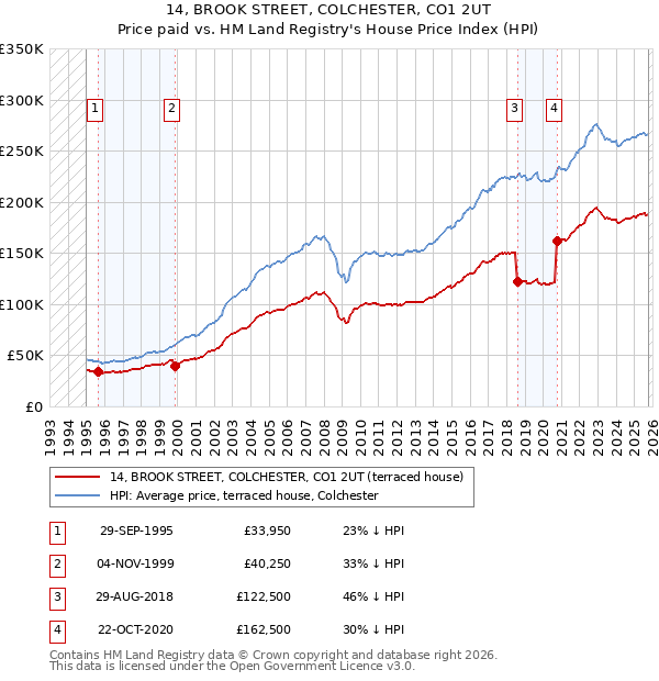 14, BROOK STREET, COLCHESTER, CO1 2UT: Price paid vs HM Land Registry's House Price Index
