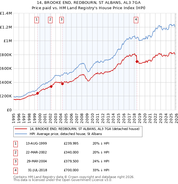 14, BROOKE END, REDBOURN, ST ALBANS, AL3 7GA: Price paid vs HM Land Registry's House Price Index