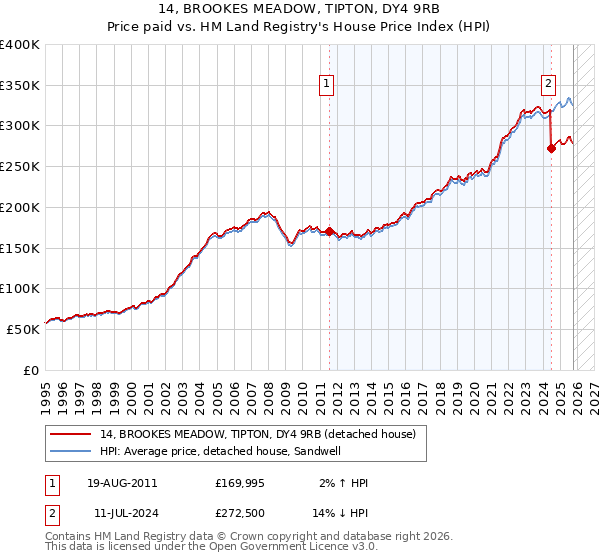 14, BROOKES MEADOW, TIPTON, DY4 9RB: Price paid vs HM Land Registry's House Price Index