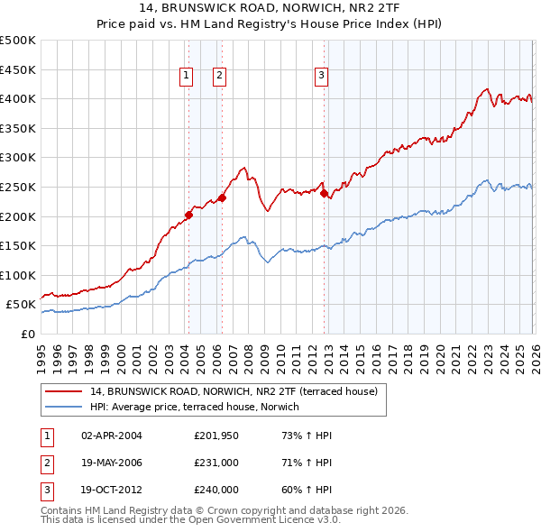 14, BRUNSWICK ROAD, NORWICH, NR2 2TF: Price paid vs HM Land Registry's House Price Index