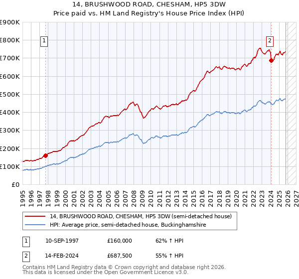 14, BRUSHWOOD ROAD, CHESHAM, HP5 3DW: Price paid vs HM Land Registry's House Price Index