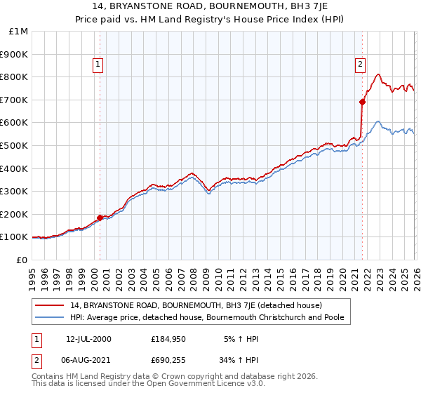14, BRYANSTONE ROAD, BOURNEMOUTH, BH3 7JE: Price paid vs HM Land Registry's House Price Index