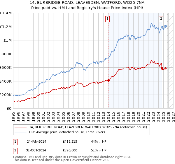 14, BURBRIDGE ROAD, LEAVESDEN, WATFORD, WD25 7NA: Price paid vs HM Land Registry's House Price Index