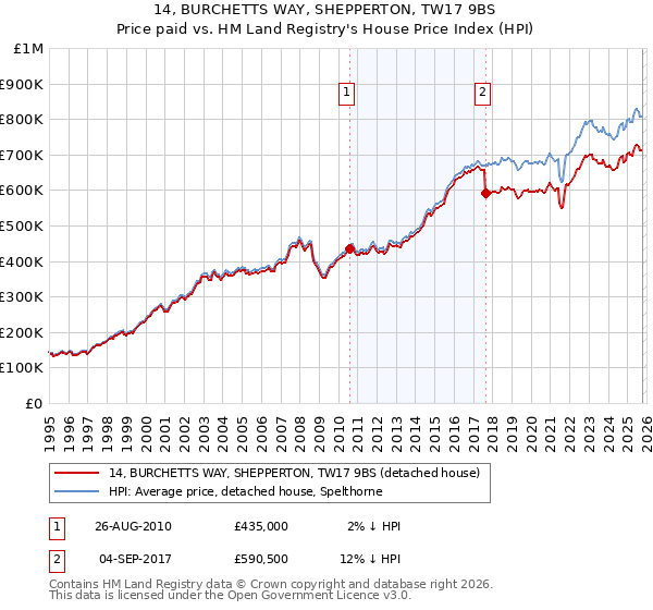 14, BURCHETTS WAY, SHEPPERTON, TW17 9BS: Price paid vs HM Land Registry's House Price Index