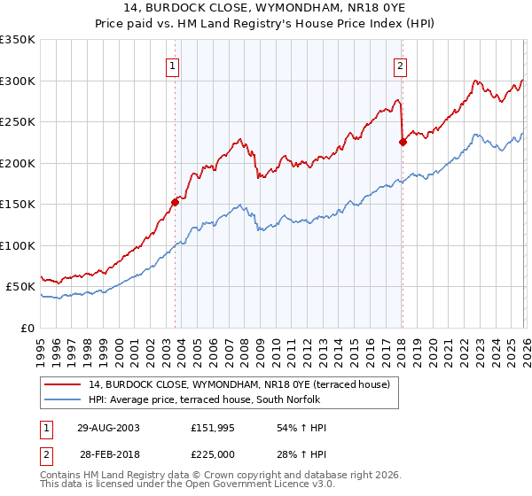 14, BURDOCK CLOSE, WYMONDHAM, NR18 0YE: Price paid vs HM Land Registry's House Price Index