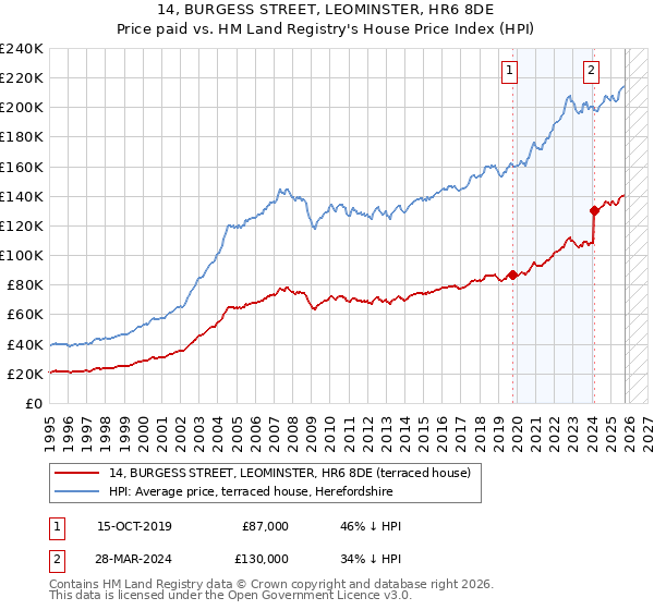 14, BURGESS STREET, LEOMINSTER, HR6 8DE: Price paid vs HM Land Registry's House Price Index
