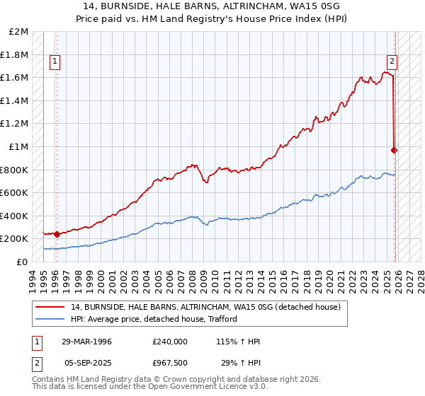 14, BURNSIDE, HALE BARNS, ALTRINCHAM, WA15 0SG: Price paid vs HM Land Registry's House Price Index