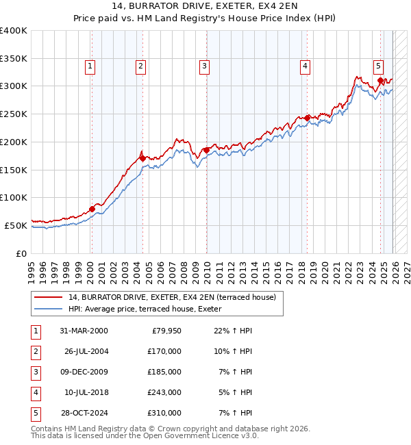 14, BURRATOR DRIVE, EXETER, EX4 2EN: Price paid vs HM Land Registry's House Price Index