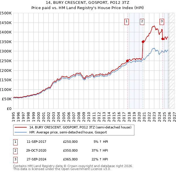 14, BURY CRESCENT, GOSPORT, PO12 3TZ: Price paid vs HM Land Registry's House Price Index