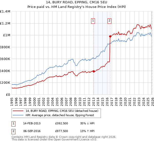 14, BURY ROAD, EPPING, CM16 5EU: Price paid vs HM Land Registry's House Price Index