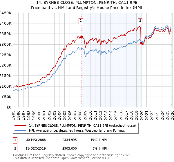14, BYRNES CLOSE, PLUMPTON, PENRITH, CA11 9PE: Price paid vs HM Land Registry's House Price Index