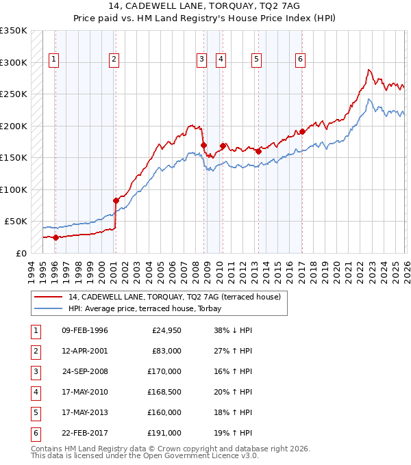 14, CADEWELL LANE, TORQUAY, TQ2 7AG: Price paid vs HM Land Registry's House Price Index