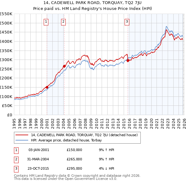 14, CADEWELL PARK ROAD, TORQUAY, TQ2 7JU: Price paid vs HM Land Registry's House Price Index