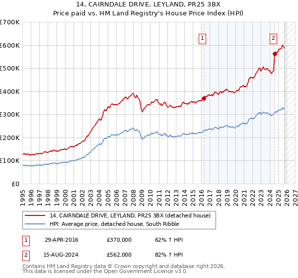 14, CAIRNDALE DRIVE, LEYLAND, PR25 3BX: Price paid vs HM Land Registry's House Price Index
