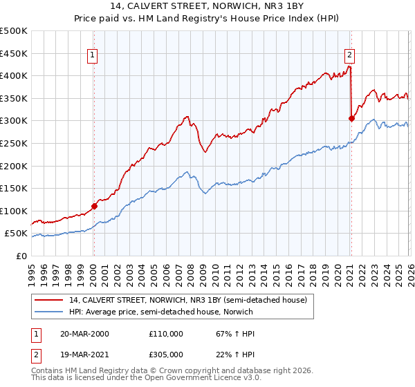 14, CALVERT STREET, NORWICH, NR3 1BY: Price paid vs HM Land Registry's House Price Index