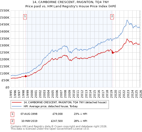 14, CAMBORNE CRESCENT, PAIGNTON, TQ4 7NY: Price paid vs HM Land Registry's House Price Index