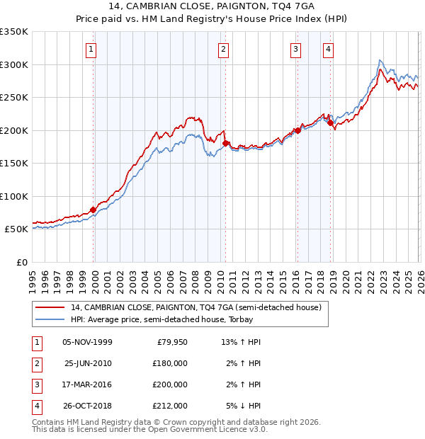 14, CAMBRIAN CLOSE, PAIGNTON, TQ4 7GA: Price paid vs HM Land Registry's House Price Index