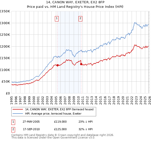 14, CANON WAY, EXETER, EX2 8FP: Price paid vs HM Land Registry's House Price Index