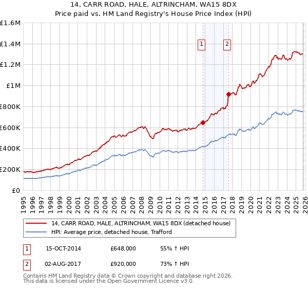 14, CARR ROAD, HALE, ALTRINCHAM, WA15 8DX: Price paid vs HM Land Registry's House Price Index