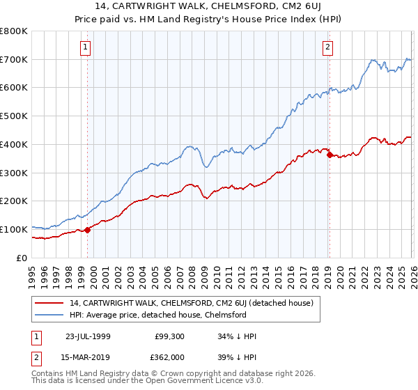 14, CARTWRIGHT WALK, CHELMSFORD, CM2 6UJ: Price paid vs HM Land Registry's House Price Index