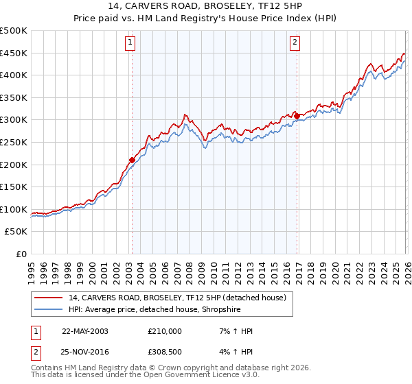 14, CARVERS ROAD, BROSELEY, TF12 5HP: Price paid vs HM Land Registry's House Price Index