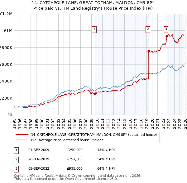 14, CATCHPOLE LANE, GREAT TOTHAM, MALDON, CM9 8PY: Price paid vs HM Land Registry's House Price Index