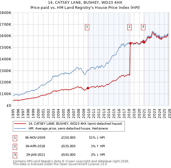 14, CATSEY LANE, BUSHEY, WD23 4HX: Price paid vs HM Land Registry's House Price Index