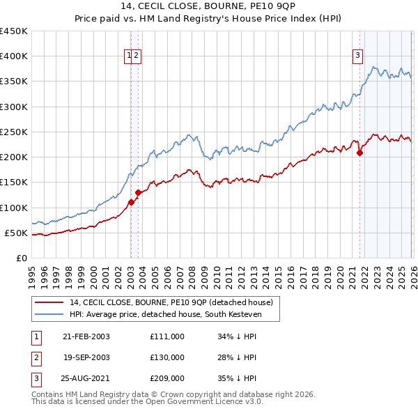 14, CECIL CLOSE, BOURNE, PE10 9QP: Price paid vs HM Land Registry's House Price Index