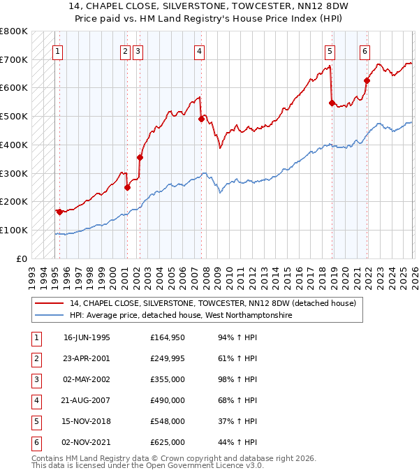 14, CHAPEL CLOSE, SILVERSTONE, TOWCESTER, NN12 8DW: Price paid vs HM Land Registry's House Price Index