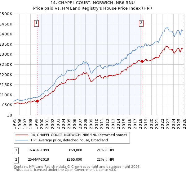 14, CHAPEL COURT, NORWICH, NR6 5NU: Price paid vs HM Land Registry's House Price Index