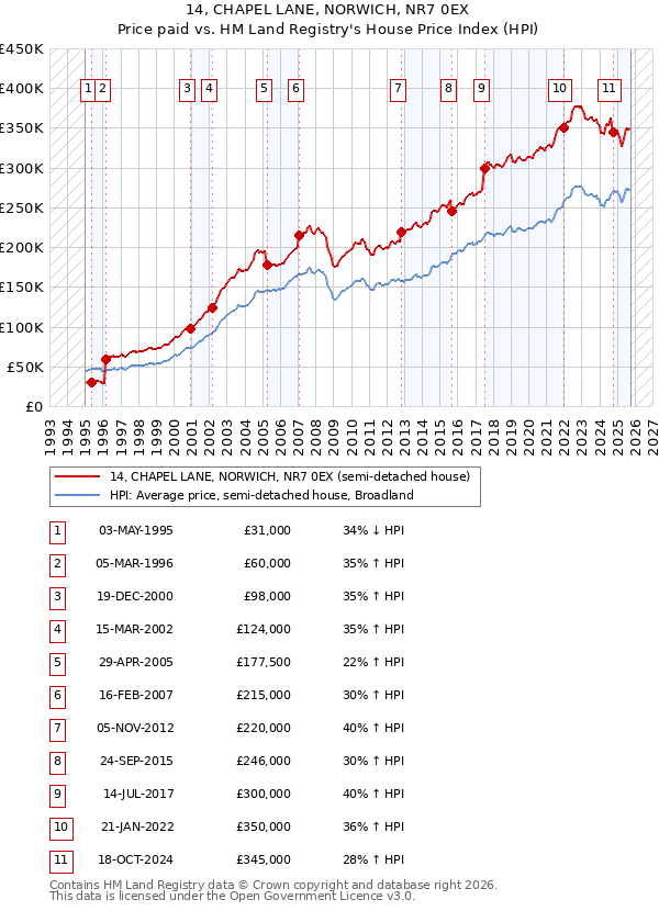 14, CHAPEL LANE, NORWICH, NR7 0EX: Price paid vs HM Land Registry's House Price Index
