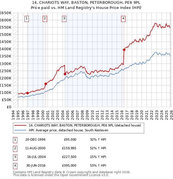 14, CHARIOTS WAY, BASTON, PETERBOROUGH, PE6 9PL: Price paid vs HM Land Registry's House Price Index