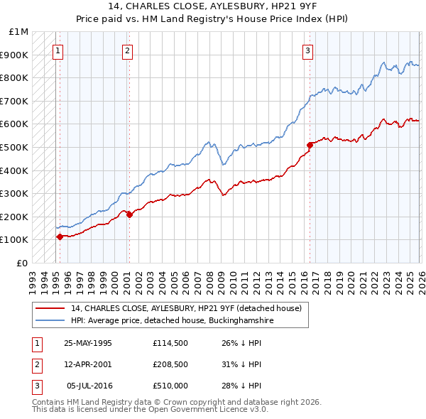 14, CHARLES CLOSE, AYLESBURY, HP21 9YF: Price paid vs HM Land Registry's House Price Index