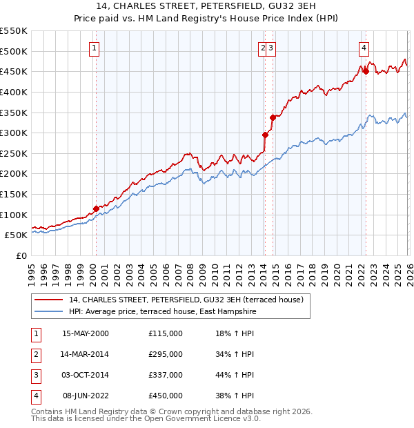14, CHARLES STREET, PETERSFIELD, GU32 3EH: Price paid vs HM Land Registry's House Price Index