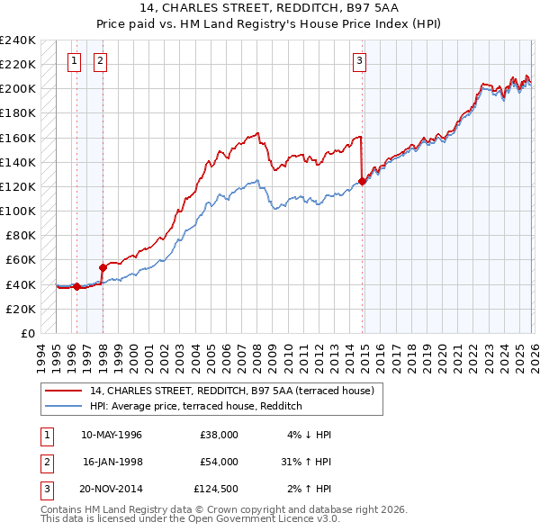 14, CHARLES STREET, REDDITCH, B97 5AA: Price paid vs HM Land Registry's House Price Index
