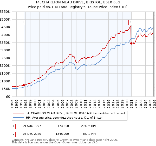 14, CHARLTON MEAD DRIVE, BRISTOL, BS10 6LG: Price paid vs HM Land Registry's House Price Index