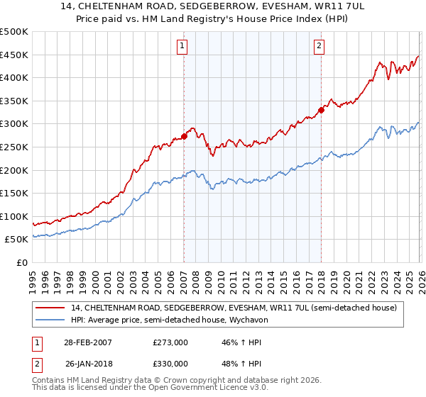 14, CHELTENHAM ROAD, SEDGEBERROW, EVESHAM, WR11 7UL: Price paid vs HM Land Registry's House Price Index