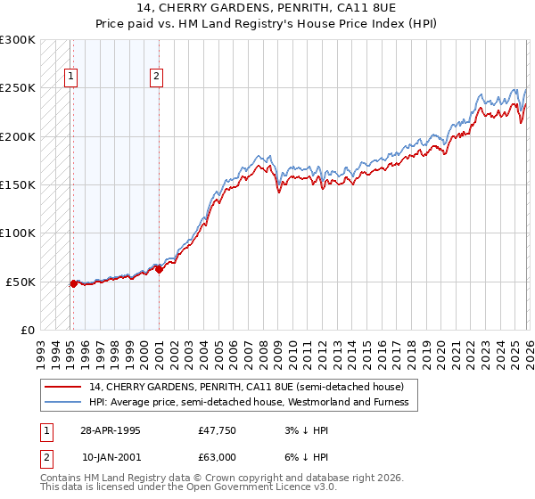 14, CHERRY GARDENS, PENRITH, CA11 8UE: Price paid vs HM Land Registry's House Price Index